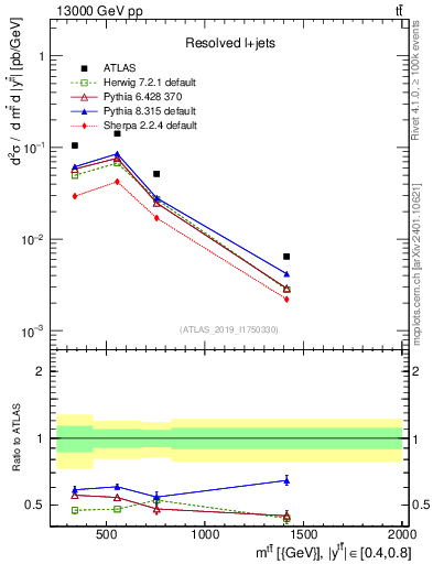 Plot of ttbar.m in 13000 GeV pp collisions