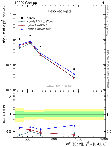 Plot of ttbar.m in 13000 GeV pp collisions