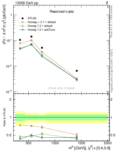 Plot of ttbar.m in 13000 GeV pp collisions