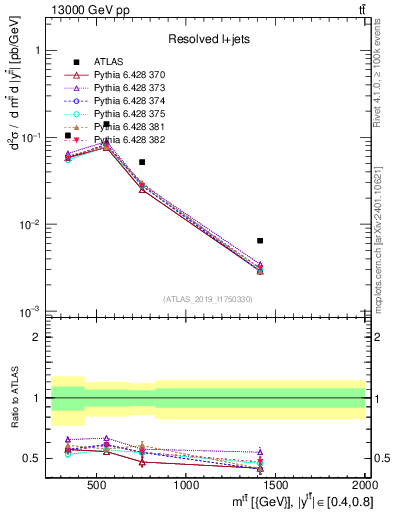 Plot of ttbar.m in 13000 GeV pp collisions