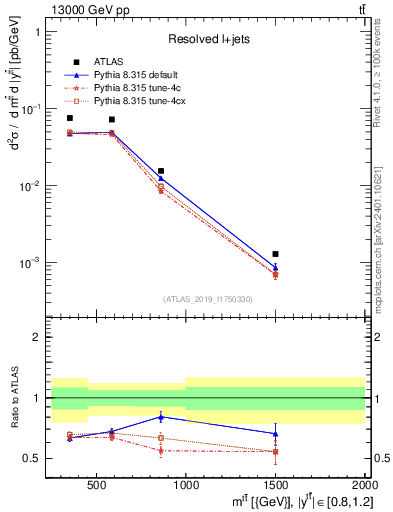 Plot of ttbar.m in 13000 GeV pp collisions