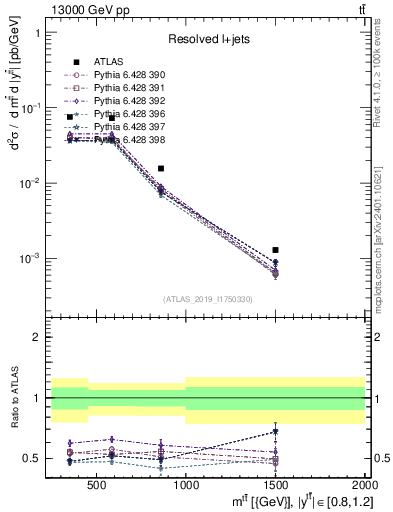 Plot of ttbar.m in 13000 GeV pp collisions
