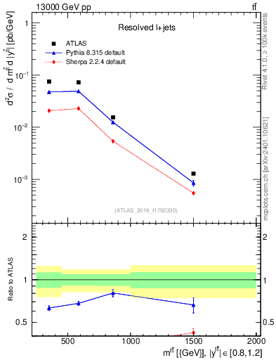 Plot of ttbar.m in 13000 GeV pp collisions