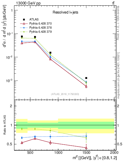 Plot of ttbar.m in 13000 GeV pp collisions