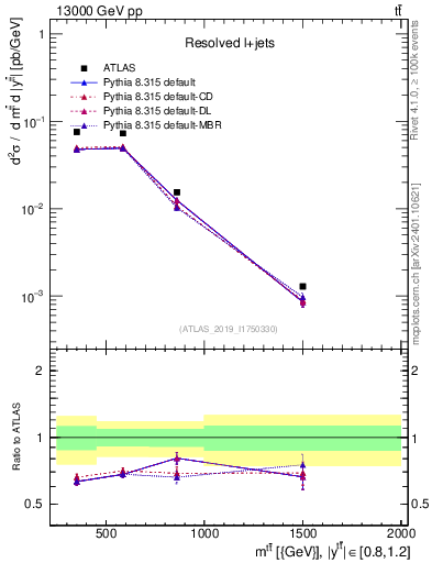 Plot of ttbar.m in 13000 GeV pp collisions