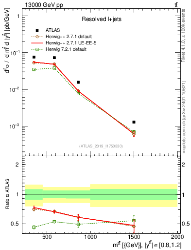 Plot of ttbar.m in 13000 GeV pp collisions