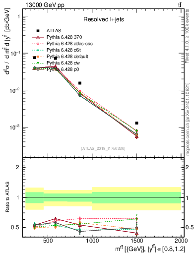 Plot of ttbar.m in 13000 GeV pp collisions