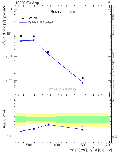 Plot of ttbar.m in 13000 GeV pp collisions