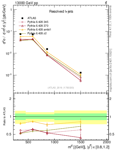 Plot of ttbar.m in 13000 GeV pp collisions
