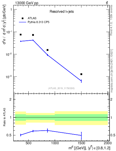 Plot of ttbar.m in 13000 GeV pp collisions