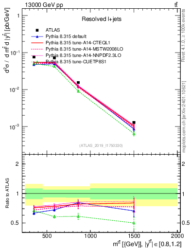 Plot of ttbar.m in 13000 GeV pp collisions