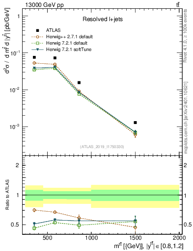 Plot of ttbar.m in 13000 GeV pp collisions