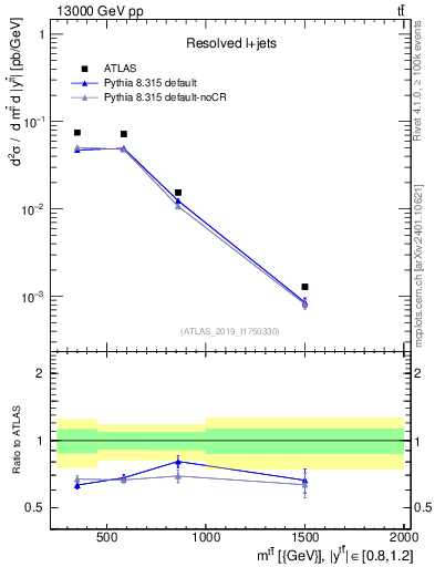 Plot of ttbar.m in 13000 GeV pp collisions