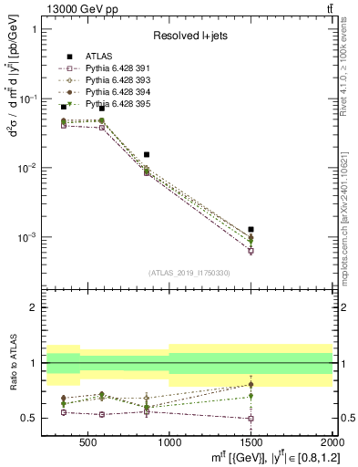Plot of ttbar.m in 13000 GeV pp collisions