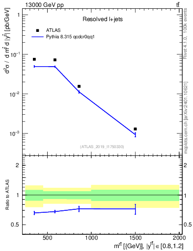 Plot of ttbar.m in 13000 GeV pp collisions