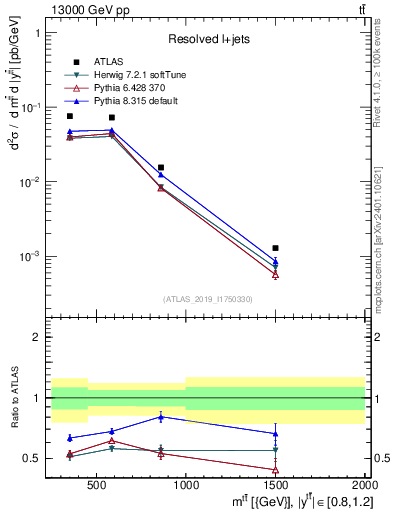 Plot of ttbar.m in 13000 GeV pp collisions