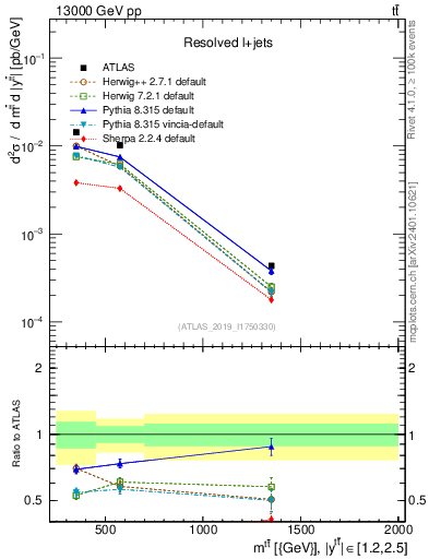 Plot of ttbar.m in 13000 GeV pp collisions