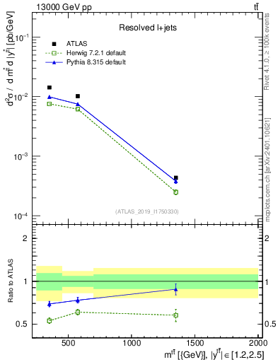 Plot of ttbar.m in 13000 GeV pp collisions