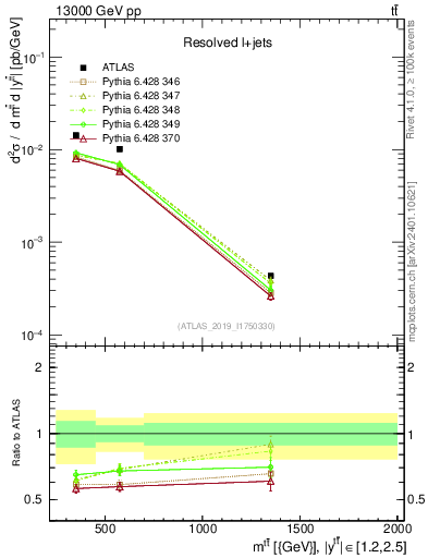 Plot of ttbar.m in 13000 GeV pp collisions