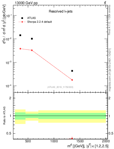 Plot of ttbar.m in 13000 GeV pp collisions