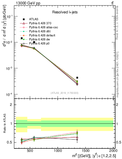 Plot of ttbar.m in 13000 GeV pp collisions