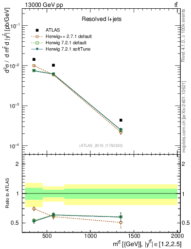 Plot of ttbar.m in 13000 GeV pp collisions