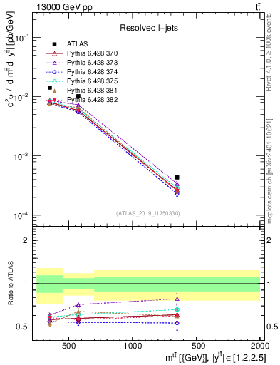 Plot of ttbar.m in 13000 GeV pp collisions