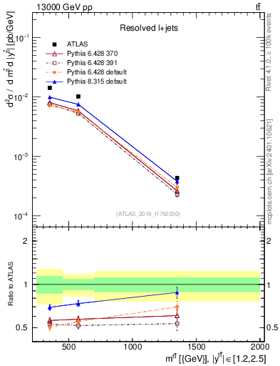 Plot of ttbar.m in 13000 GeV pp collisions