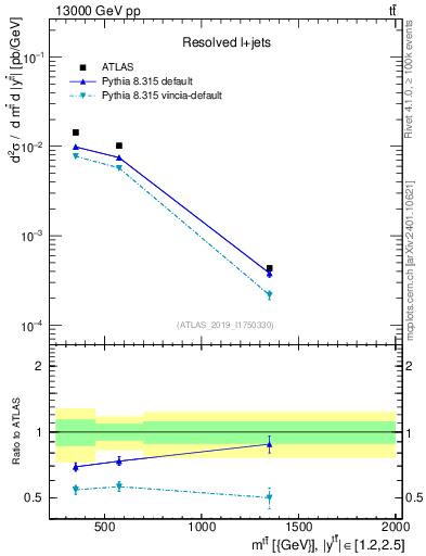 Plot of ttbar.m in 13000 GeV pp collisions