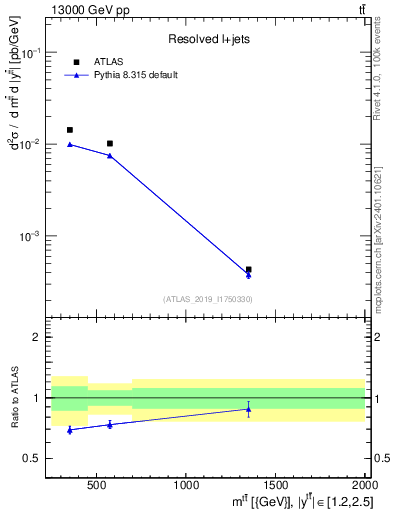 Plot of ttbar.m in 13000 GeV pp collisions