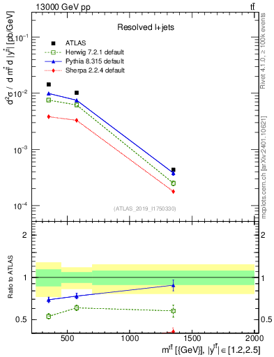 Plot of ttbar.m in 13000 GeV pp collisions