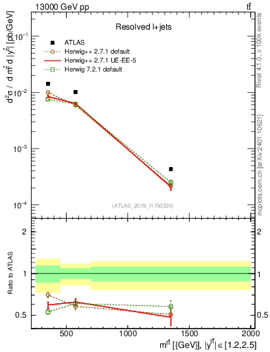 Plot of ttbar.m in 13000 GeV pp collisions