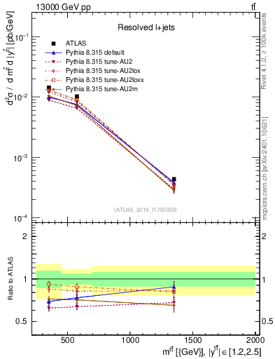 Plot of ttbar.m in 13000 GeV pp collisions