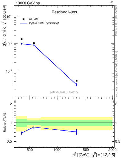 Plot of ttbar.m in 13000 GeV pp collisions