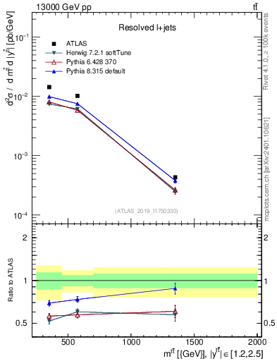 Plot of ttbar.m in 13000 GeV pp collisions
