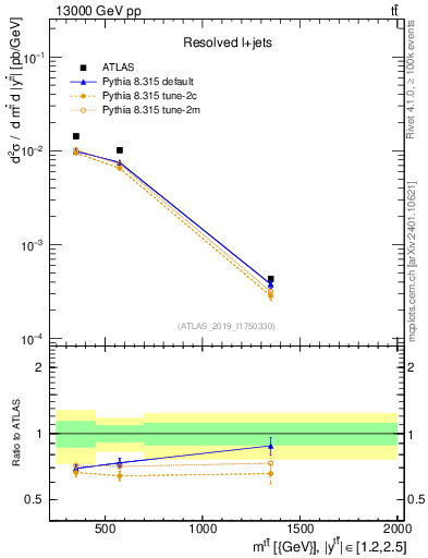 Plot of ttbar.m in 13000 GeV pp collisions