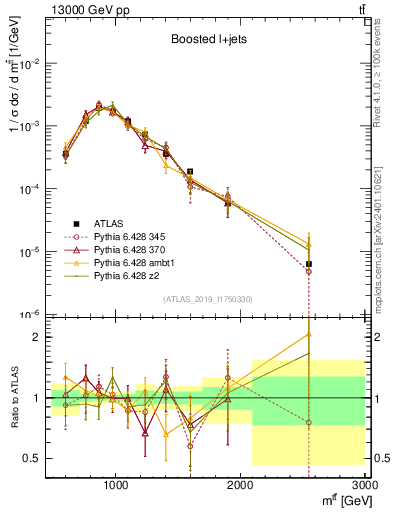 Plot of ttbar.m in 13000 GeV pp collisions