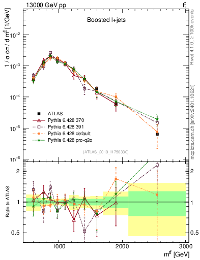 Plot of ttbar.m in 13000 GeV pp collisions