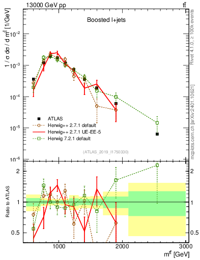 Plot of ttbar.m in 13000 GeV pp collisions