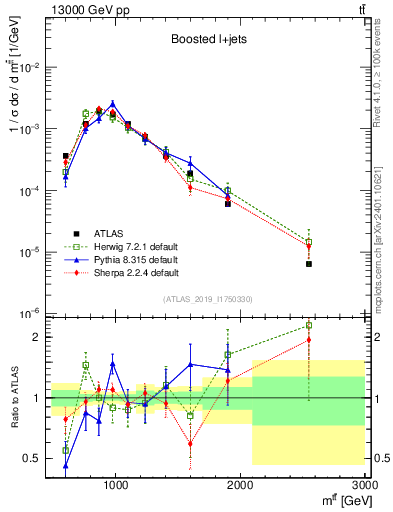 Plot of ttbar.m in 13000 GeV pp collisions
