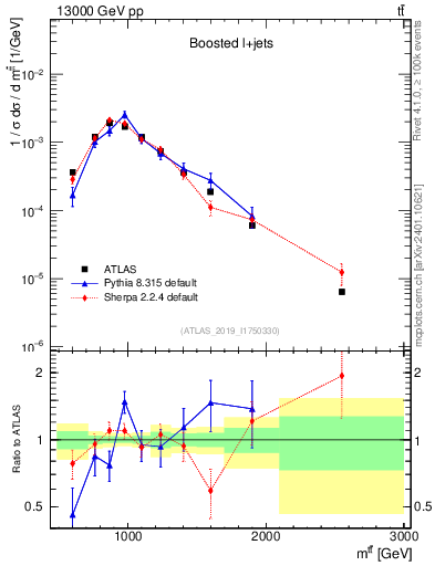 Plot of ttbar.m in 13000 GeV pp collisions