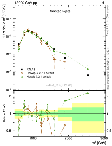 Plot of ttbar.m in 13000 GeV pp collisions