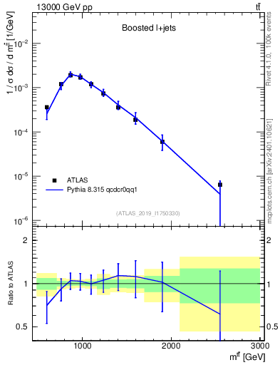 Plot of ttbar.m in 13000 GeV pp collisions