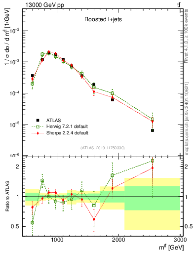 Plot of ttbar.m in 13000 GeV pp collisions
