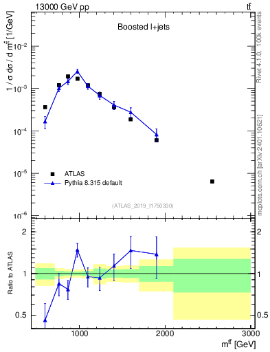 Plot of ttbar.m in 13000 GeV pp collisions