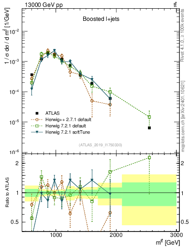 Plot of ttbar.m in 13000 GeV pp collisions