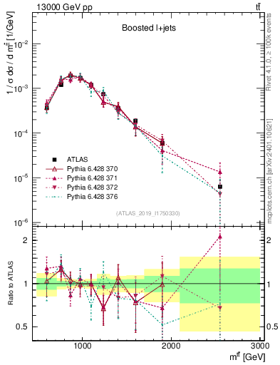 Plot of ttbar.m in 13000 GeV pp collisions