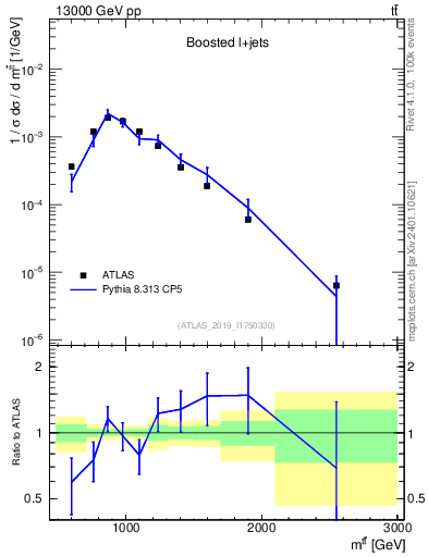 Plot of ttbar.m in 13000 GeV pp collisions