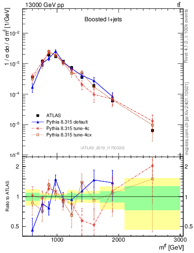 Plot of ttbar.m in 13000 GeV pp collisions
