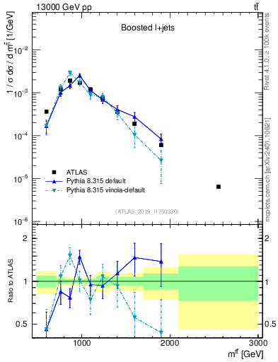 Plot of ttbar.m in 13000 GeV pp collisions